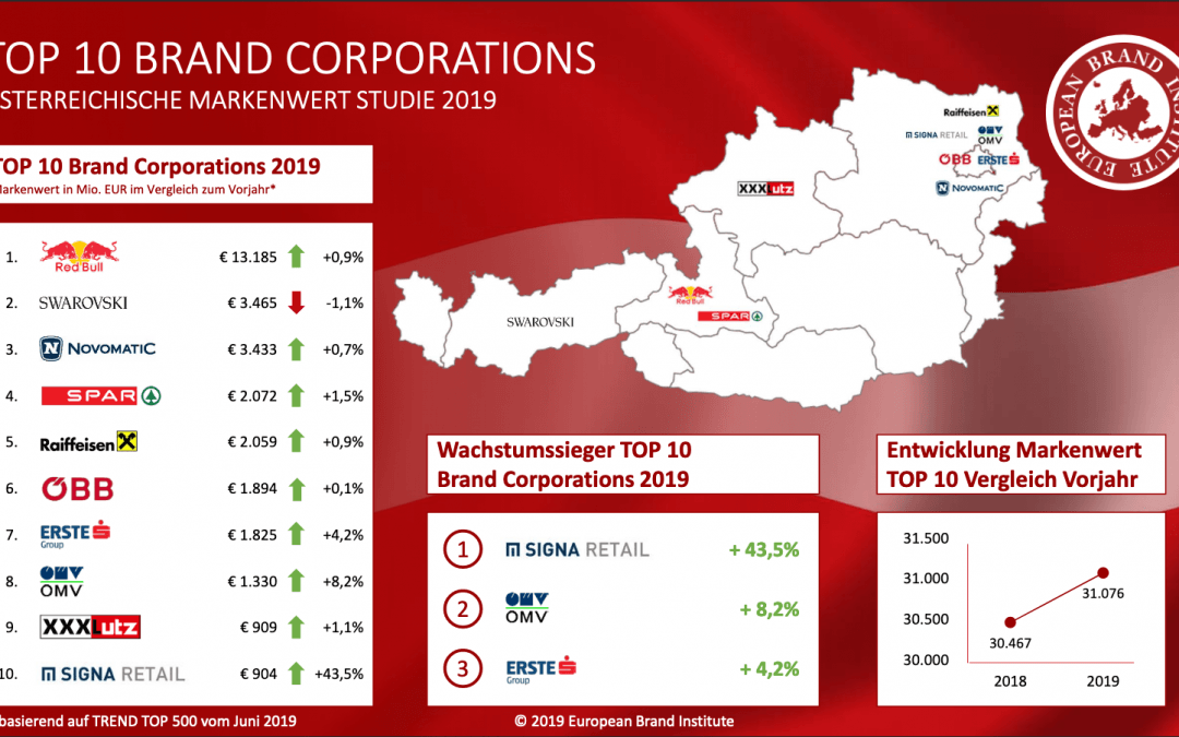 Austrian brand value study 2019 – Red Bull remains most valuable brand