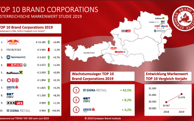 Austrian brand value study 2019 – Red Bull remains most valuable brand